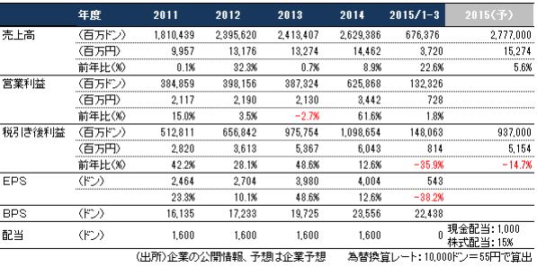 REE リー冷蔵 業績推移