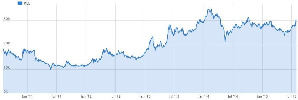 REE リー冷蔵 株価