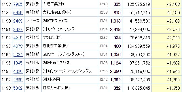 REE リー冷蔵 時価総額