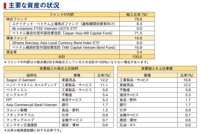 ベトナム投資信託 ベトナムドリーム 資産状況
