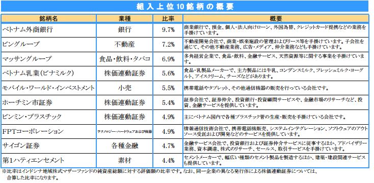 組み入れ銘柄 ベトナム・ASEAN・バランスファンド