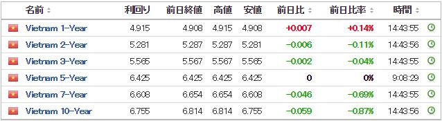 ベトナム国債価格