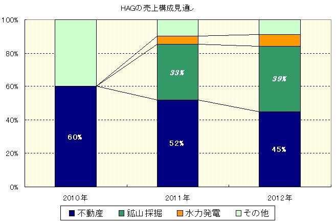 HAG 売り上げ 2010