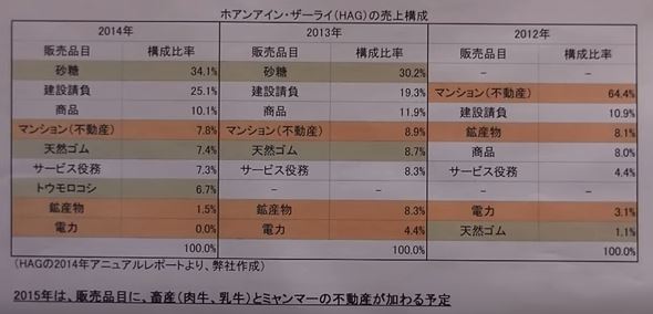 ホアンアインザーライ HAG 売り上げ構成 2012-4