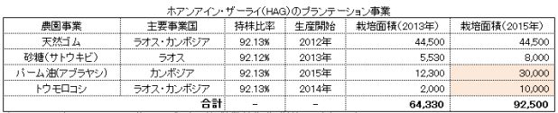 HAG プランテーション事業