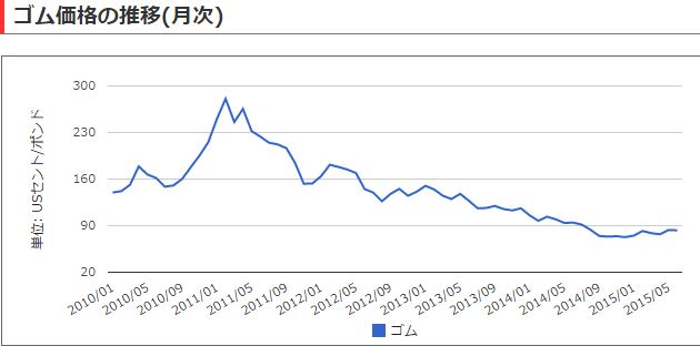 HAG ゴム価格