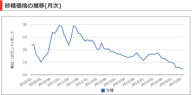 HAG 砂糖価格