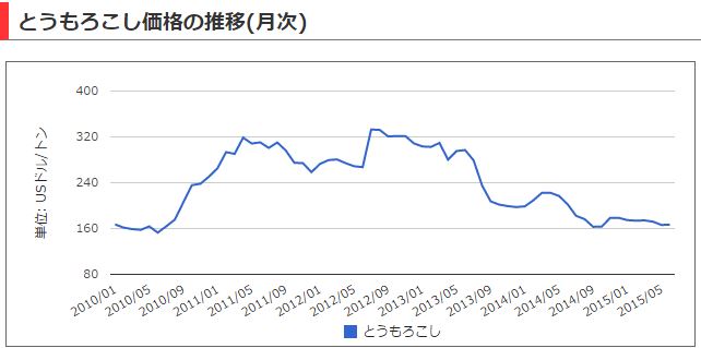 ホアン・アイン・ザーライ(HAGL) トウモロコシ価格