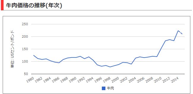 ホアン・アイン・ザーライ(HAGL) 牛肉価格推移