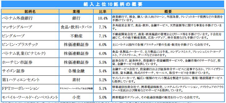 ベトナム・ASEAN・バランスファンド (V−Plus) 7月