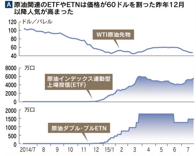 原油関連のETFやETNの発行数増加