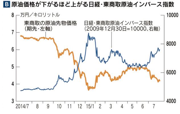日経・東商取原油インバース指数