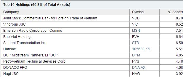 Market Vectors ETF Trust - Market Vectors Vietnam ETF (VNM) 組み入れ株