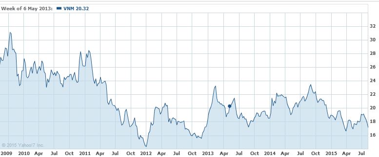 Market Vectors Vietnam ETF (VNM) チャート