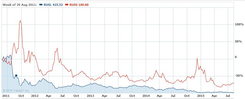 RUSS RUSL レバレッジ原油 ETF 比較