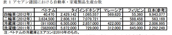 アセアン諸国における自動車・家電製品生産台数