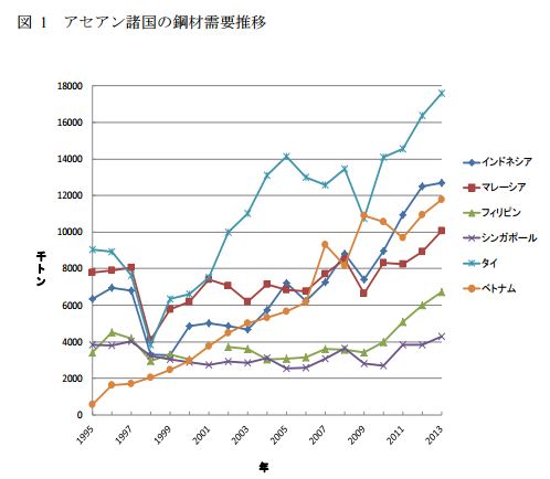 アセアン諸国 鉄鋼需要