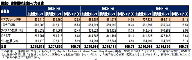 ベトナム 建築鋼材企業トップ5