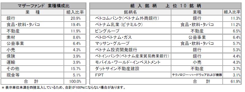 ベトナム成長株インカムファンド 201507