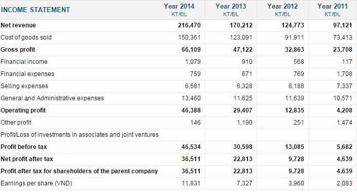 ダナン空港サービス MAS income statement.JPG