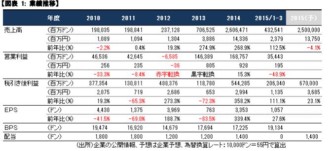 ホーチミン市インフラ投資株式会社 CII 業績