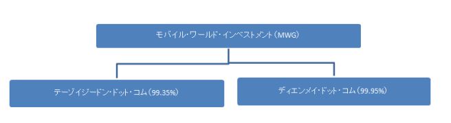 モバイル・ワールド・インベストメント(MWG) 組織図.JPG