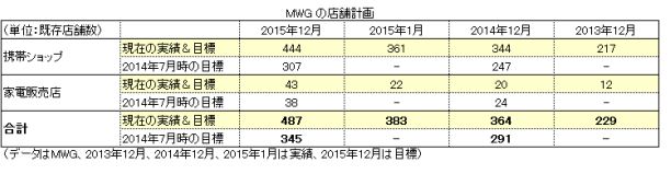 モバイル・ワールド・インベストメント(MWG) 出店.JPG