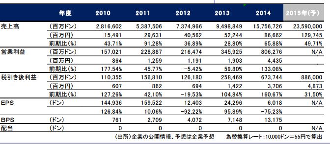 モバイル・ワールド・インベストメント(MWG) 売り上げ 5年 .JPG