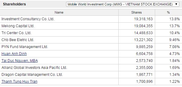 モバイル・ワールド・インベストメント(MWG) 株主構成.JPG