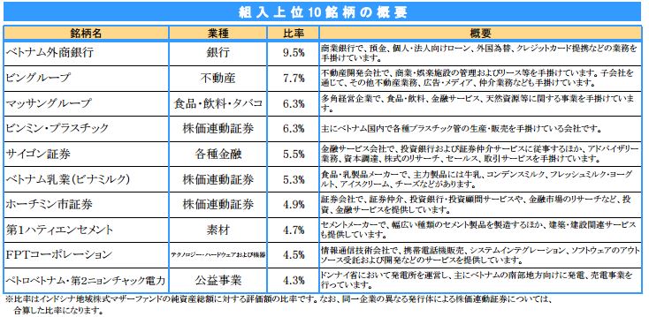 ベトナムファンド vplus 201509