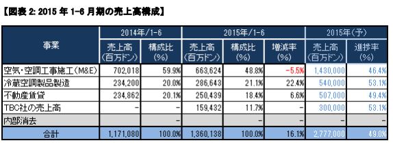 リー冷蔵 REE 売り上げ比率.JPG