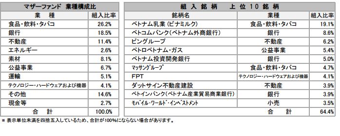 『ベトナム成長株インカムファンド』 2015年10月