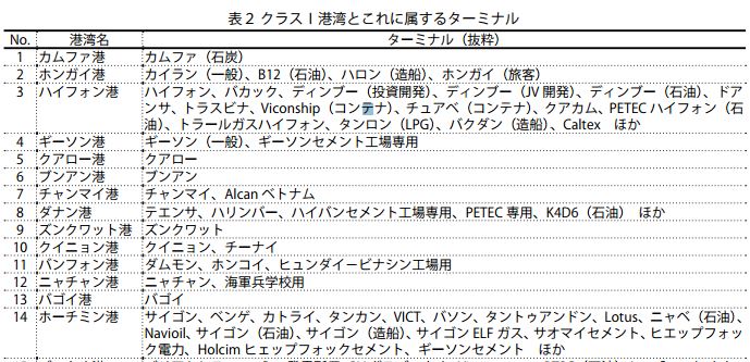 ハイフォン港ターミナル