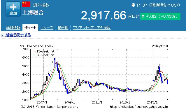 上海指数チャート