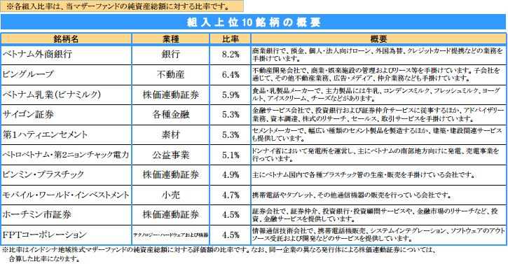 ベトナム投資信託 V−Plus 2015年12月マンスリーレポートを読む.JPG