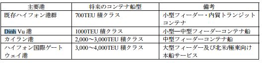 ディンプ港湾投資開発株式会社 規模