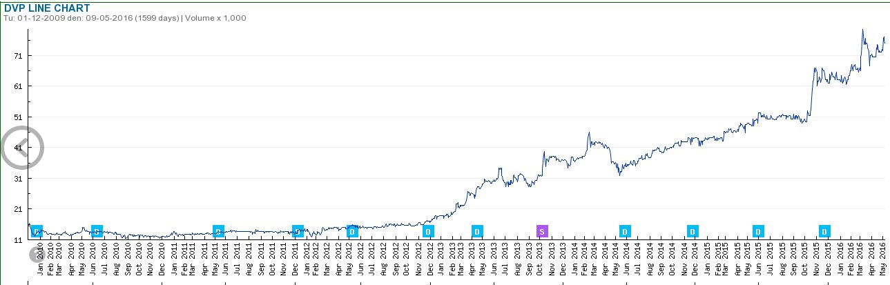 ディンプ港湾投資開発株式会社 chart(DVP).JPG 株価