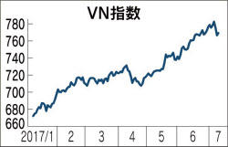ベトナム株 VN指数 2017 短期チャート