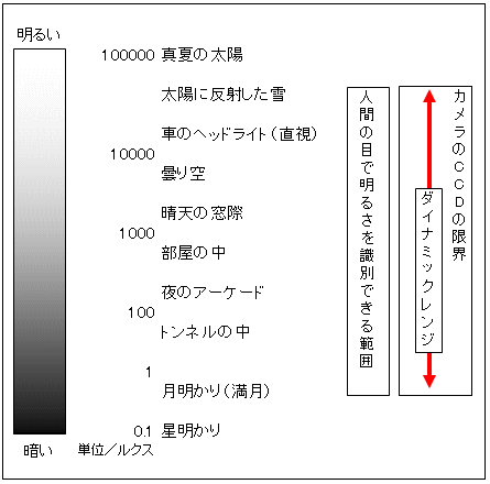 ダイナミックレンジ