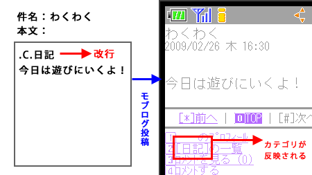 カテゴリの指定