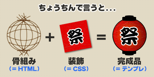 htmlとcss