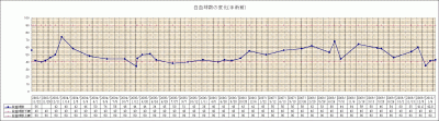 白血球数