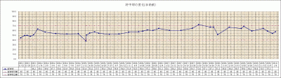 好中球