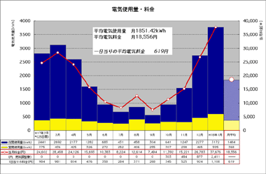 電気使用料&料金