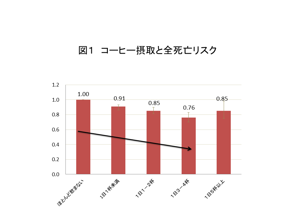 コーヒーと死亡リスクの論文表グラフ