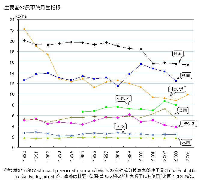 主要国 農薬使用量