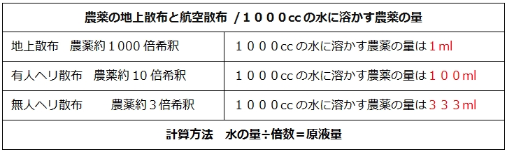 農薬の使用量