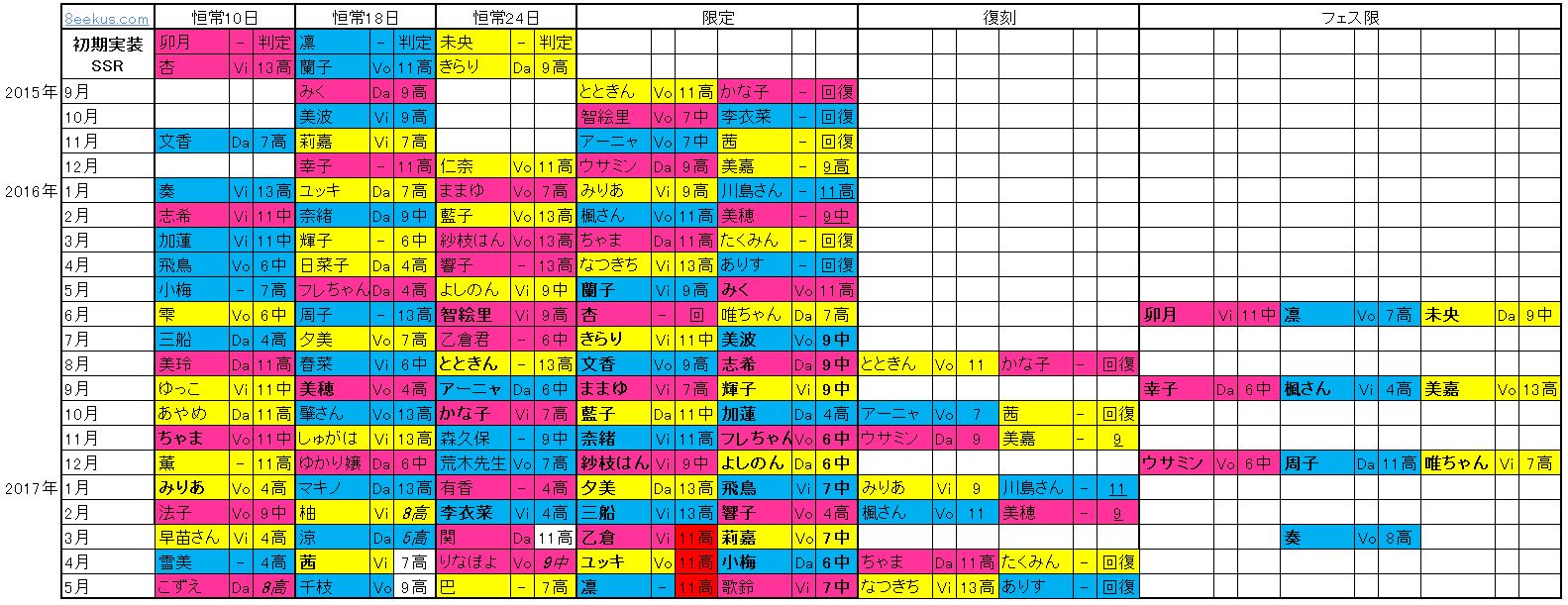 デレステ Ssr一覧と特化位置 秒数早見表 17 06 04時点 デレステ雑記