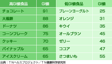 美肌やダイエットには低GI値のものを選んで食べればいいですよ