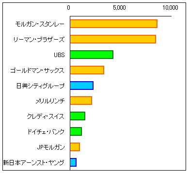 外資系投資銀行 最新m Aリーグテーブル The M S Blog
